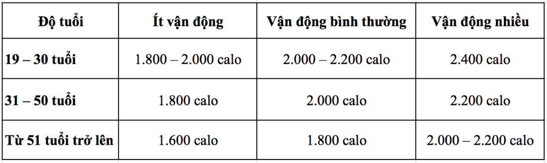 Bảng tính calo tiêu thụ cho nữ giới mỗi ngày