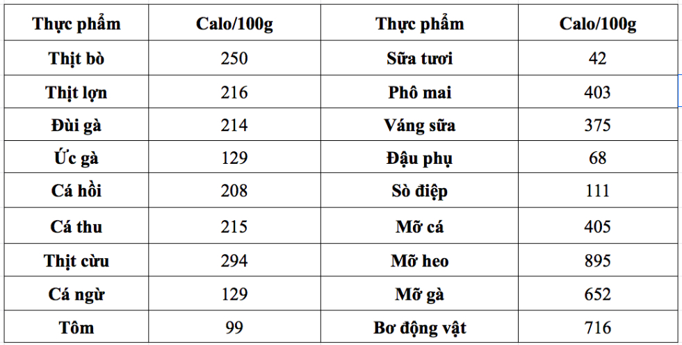 Bảng calo đối với các loại thịt, hải sản