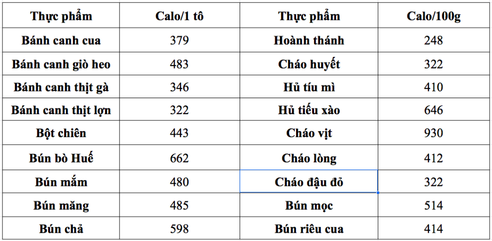 Bảng tính calo trong các thực phẩm ăn sáng